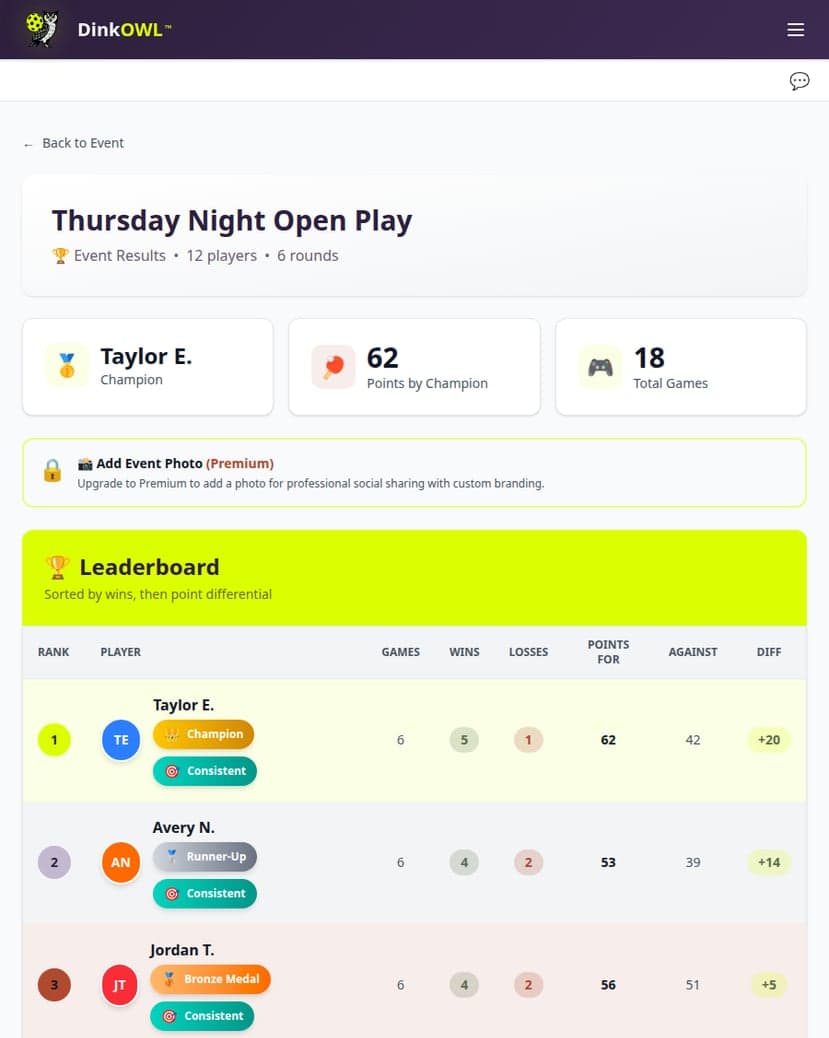 Final results screen showing the top three players and their achievements